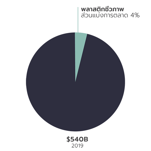 ส่วนแบ่งการตลาดของไบโอพลาสติกปี 2019